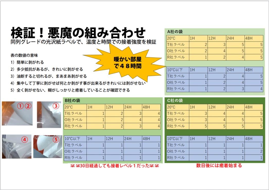 悪魔の組み合わせの検証結果